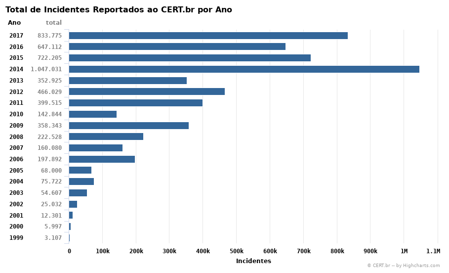 Brazilian Cyber Attacks